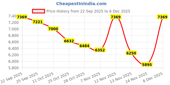 myntra.com Calvin Klein Jeans Men Mid-Rise Joggers calvin klein jeans Price History Graph from 22 Sep 2025 to 5 Dec 2025
