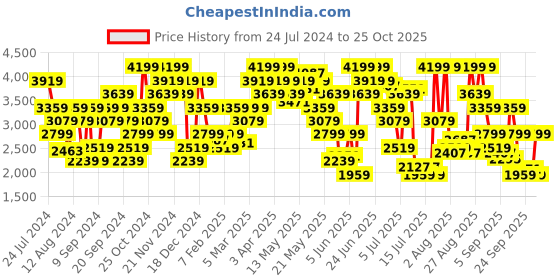 myntra.com Calvin Klein Jeans Men Mid-Rise Regular Fit Shorts calvin klein jeans Price History Graph from 24 Jul 2024 to 25 Oct 2025