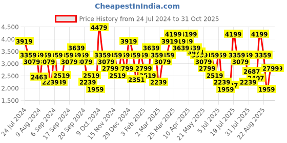 myntra.com Calvin Klein Jeans Men Mid-Rise Regular Fit Shorts calvin klein jeans Price History Graph from 24 Jul 2024 to 30 Oct 2025