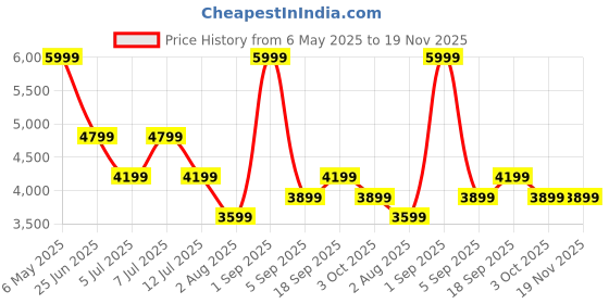 myntra.com Calvin Klein Jeans Men Mid-Rise Shorts calvin klein jeans Price History Graph from 6 May 2025 to 18 Nov 2025
