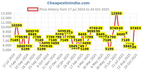 myntra.com Calvin Klein Jeans Men Mid-Rise Slim Fit Jeans calvin klein jeans Price History Graph from 17 Jul 2024 to 23 Oct 2025