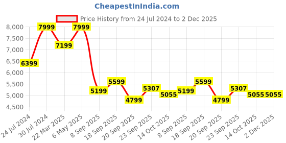 myntra.com Calvin Klein Jeans Men Mid-Rise Slim Fit Jeans calvin klein jeans Price History Graph from 24 Jul 2024 to 2 Dec 2025