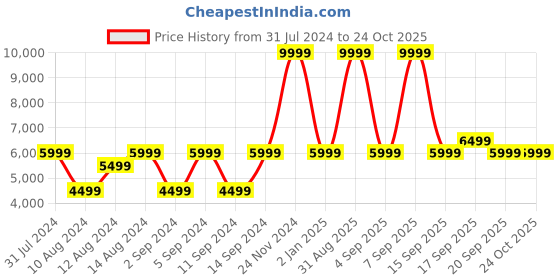 myntra.com Calvin Klein Jeans Men Mid-Rise Slim Fit Jeans calvin klein jeans Price History Graph from 31 Jul 2024 to 23 Oct 2025