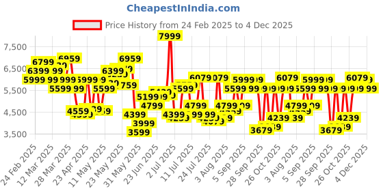 myntra.com Calvin Klein Jeans Men Mid-Rise Slim FitJeans calvin klein jeans Price History Graph from 24 Feb 2025 to 4 Dec 2025