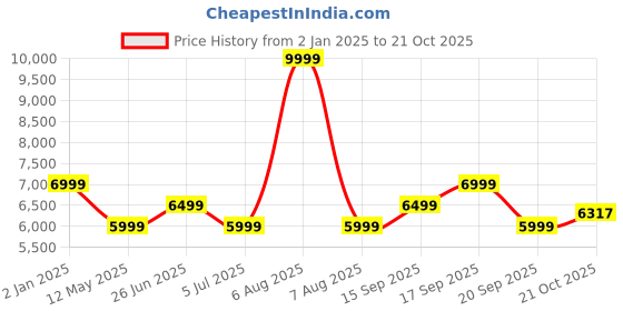 myntra.com Calvin Klein Jeans Men Mid-Rise Straight Fit Jeans calvin klein jeans Price History Graph from 2 Jan 2025 to 21 Oct 2025