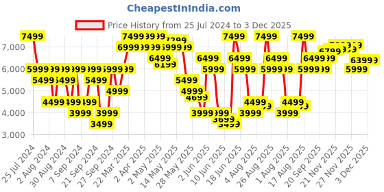 myntra.com Calvin Klein Jeans Men Mildly Distressed Light Fade Cotton Jeans calvin klein jeans Price History Graph from 25 Jul 2024 to 3 Dec 2025