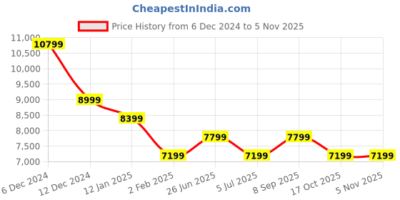 myntra.com Calvin Klein Jeans Men Mildly Distressed Light Fade Jeans calvin klein jeans Price History Graph from 6 Dec 2024 to 3 Nov 2025