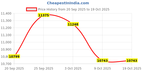myntra.com Calvin Klein Jeans Men Mock Collar Solid Bomber Jacket calvin klein jeans Price History Graph from 20 Sep 2025 to 17 Oct 2025