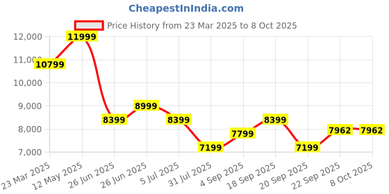 myntra.com Calvin Klein Jeans Men Mock Collar Solid Casual Puffer Jacket calvin klein jeans Price History Graph from 23 Mar 2025 to 4 Oct 2025