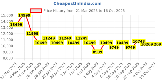 myntra.com Calvin Klein Jeans Men Mock Collar Solid Casual Puffer Jacket calvin klein jeans Price History Graph from 21 Mar 2025 to 16 Oct 2025