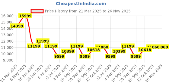 myntra.com Calvin Klein Jeans Men Mock Collar Solid Casual Puffer Jacket calvin klein jeans Price History Graph from 21 Mar 2025 to 25 Nov 2025