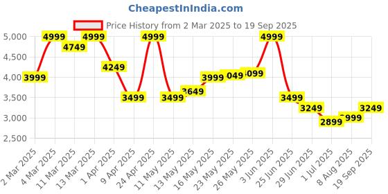 myntra.com Calvin Klein Jeans Men Monochrome Pockets T-shirt calvin klein jeans Price History Graph from 2 Mar 2025 to 19 Sep 2025