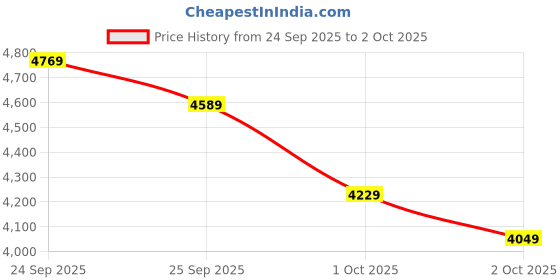myntra.com Calvin Klein Jeans Men Navy Blue Embroidered Sweatshirt calvin klein jeans Price History Graph from 24 Sep 2025 to 2 Oct 2025