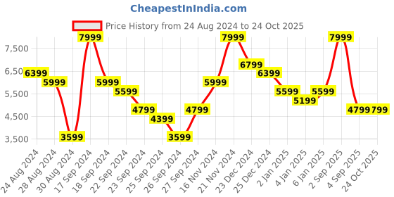 myntra.com Calvin Klein Jeans Men Navy Blue Straight Fit Jeans calvin klein jeans Price History Graph from 24 Aug 2024 to 24 Oct 2025