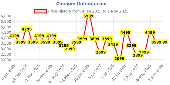 myntra.com Calvin Klein Jeans Men Opaque Casual Shirt calvin klein jeans Price History Graph from 4 Jan 2025 to 31 Oct 2025