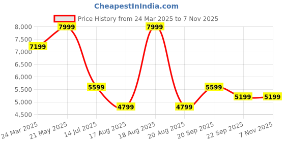 myntra.com Calvin Klein Jeans Men Opaque Casual Shirt calvin klein jeans Price History Graph from 24 Mar 2025 to 7 Nov 2025