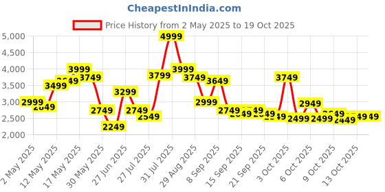 myntra.com Calvin Klein Jeans Men Opaque Casual Shirt calvin klein jeans Price History Graph from 2 May 2025 to 19 Oct 2025