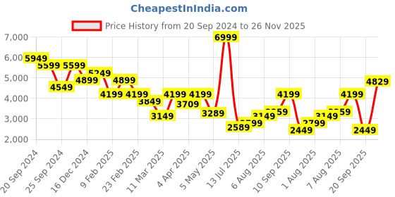 myntra.com Calvin Klein Jeans Men Opaque Checked Casual Shirt calvin klein jeans Price History Graph from 20 Sep 2024 to 26 Nov 2025