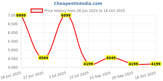 myntra.com Calvin Klein Jeans Men Opaque Checked Casual Shirt calvin klein jeans Price History Graph from 26 Jun 2025 to 16 Oct 2025
