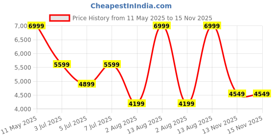 myntra.com Calvin Klein Jeans Men Opaque Printed Casual Shirt calvin klein jeans Price History Graph from 11 May 2025 to 15 Nov 2025