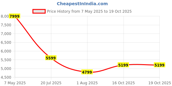 myntra.com Calvin Klein Jeans Men Opaque Printed Casual Shirt calvin klein jeans Price History Graph from 7 May 2025 to 19 Oct 2025