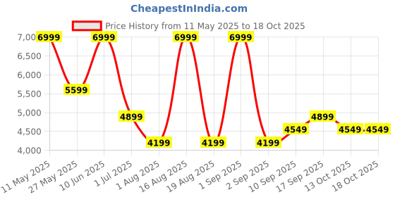 myntra.com Calvin Klein Jeans Men Opaque Striped Casual Shirt calvin klein jeans Price History Graph from 11 May 2025 to 18 Oct 2025