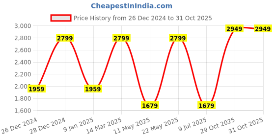 myntra.com Calvin Klein Jeans Men Organic Cotton Baseball Cap calvin klein Price History Graph from 26 Dec 2024 to 29 Oct 2025