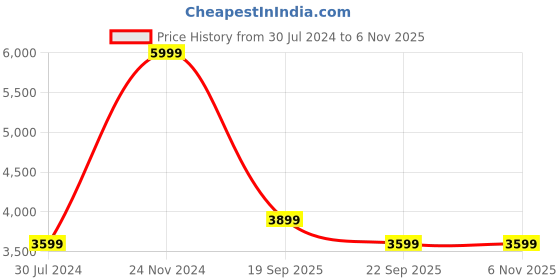 myntra.com Calvin Klein Jeans Men Organic Cotton Formal Shirt calvin klein jeans Price History Graph from 30 Jul 2024 to 31 Oct 2025