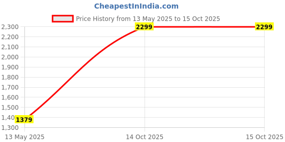 myntra.com Calvin Klein Jeans Men Pack Of 3 Solid Basic Briefs U2661I03 calvin klein jeans Price History Graph from 13 May 2025 to 14 Oct 2025