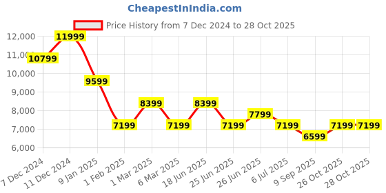 myntra.com Calvin Klein Jeans Men Padded Jacket calvin klein jeans Price History Graph from 7 Dec 2024 to 28 Oct 2025