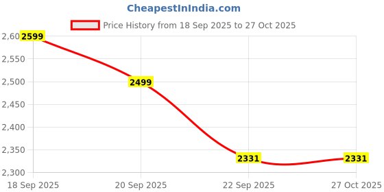 myntra.com Calvin Klein Jeans Men Pink Solid Round Neck T-shirt calvin klein jeans Price History Graph from 18 Sep 2025 to 27 Oct 2025