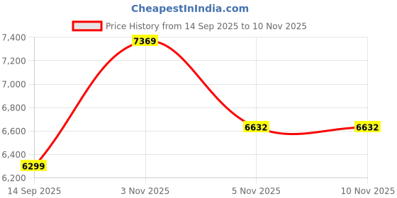 myntra.com Calvin Klein Jeans Men Pinstripes Striped Spread Collar Cotton Casual Shirt calvin klein jeans Price History Graph from 14 Sep 2025 to 5 Nov 2025