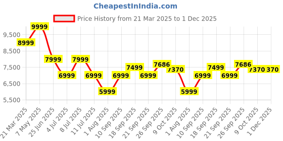 myntra.com Calvin Klein Jeans Men Pleated Relaxed Fit Regular Trousers calvin klein jeans Price History Graph from 21 Mar 2025 to 1 Dec 2025
