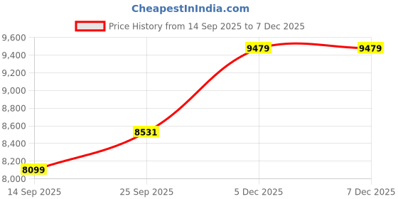 myntra.com Calvin Klein Jeans Men Pleated Trousers calvin klein jeans Price History Graph from 14 Sep 2025 to 5 Dec 2025