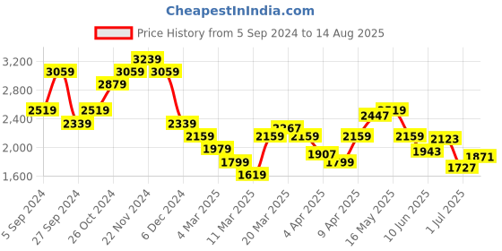 myntra.com Calvin Klein Jeans Men Pockets T-shirt calvin klein jeans Price History Graph from 5 Sep 2024 to 14 Aug 2025
