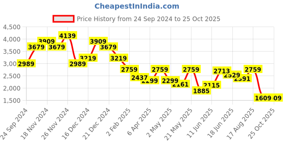 myntra.com Calvin Klein Jeans Men Pockets T-shirt calvin klein jeans Price History Graph from 24 Sep 2024 to 25 Oct 2025