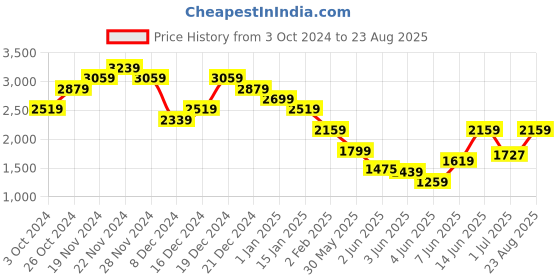 myntra.com Calvin Klein Jeans Men Pockets T-shirt calvin klein jeans Price History Graph from 3 Oct 2024 to 23 Aug 2025
