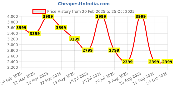 myntra.com Calvin Klein Jeans Men Pockets T-shirt calvin klein jeans Price History Graph from 20 Feb 2025 to 25 Oct 2025