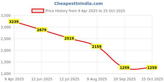 myntra.com Calvin Klein Jeans Men Pockets T-shirt calvin klein jeans Price History Graph from 9 Apr 2025 to 24 Oct 2025