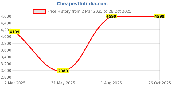 myntra.com Calvin Klein Jeans Men Pockets T-shirt calvin klein jeans Price History Graph from 2 Mar 2025 to 25 Oct 2025