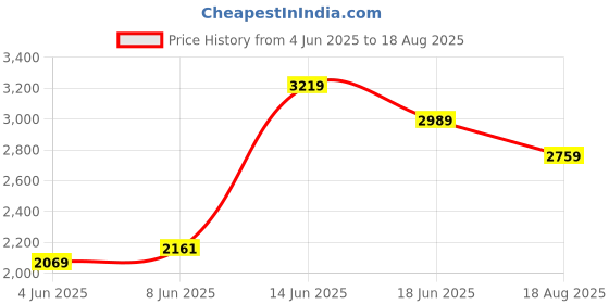 myntra.com Calvin Klein Jeans Men Pockets T-shirt calvin klein jeans Price History Graph from 4 Jun 2025 to 18 Aug 2025