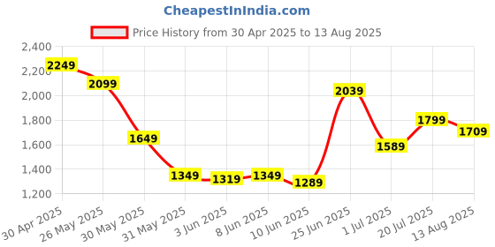 myntra.com Calvin Klein Jeans Men Pockets T-shirt calvin klein jeans Price History Graph from 30 Apr 2025 to 13 Aug 2025