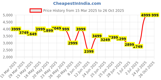 myntra.com Calvin Klein Jeans Men Pockets T-shirt calvin klein jeans Price History Graph from 15 Mar 2025 to 26 Oct 2025