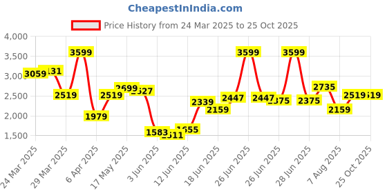 myntra.com Calvin Klein Jeans Men Pockets T-shirt calvin klein jeans Price History Graph from 24 Mar 2025 to 25 Oct 2025