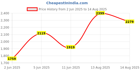 myntra.com Calvin Klein Jeans Men Pockets T-shirt calvin klein jeans Price History Graph from 2 Jun 2025 to 14 Aug 2025