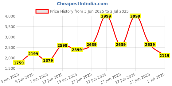 myntra.com Calvin Klein Jeans Men Pockets T-shirt calvin klein jeans Price History Graph from 3 Jun 2025 to 2 Jul 2025