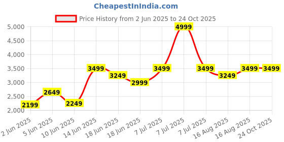 myntra.com Calvin Klein Jeans Men Pockets T-shirt calvin klein jeans Price History Graph from 2 Jun 2025 to 24 Oct 2025