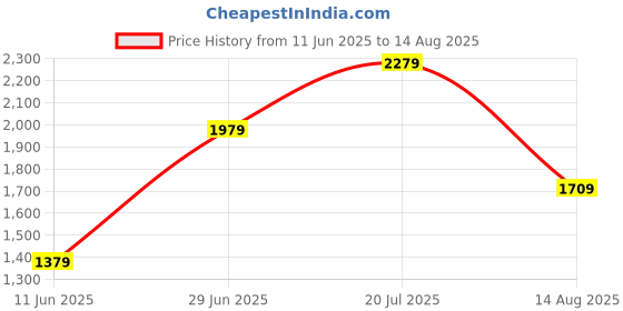 myntra.com Calvin Klein Jeans Men Pockets T-shirt calvin klein jeans Price History Graph from 11 Jun 2025 to 14 Aug 2025
