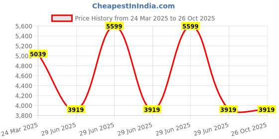 myntra.com Calvin Klein Jeans Men Polo Collar Organic Cotton Slim Fit T-shirt calvin klein jeans Price History Graph from 24 Mar 2025 to 25 Oct 2025
