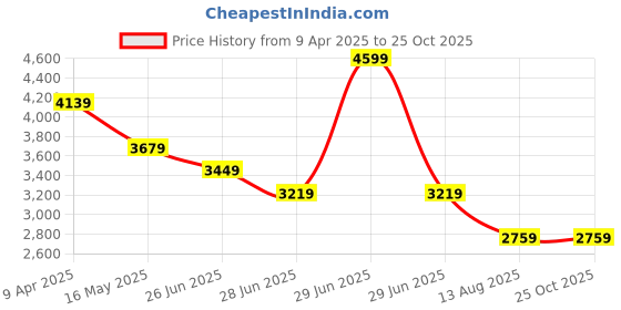 myntra.com Calvin Klein Jeans Men Polo Collar Pockets T-shirt calvin klein jeans Price History Graph from 9 Apr 2025 to 25 Oct 2025